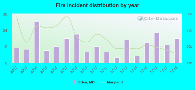 Fire incident distribution by year