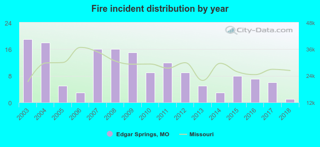 Fire incident distribution by year