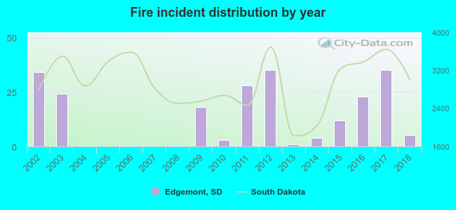 Fire incident distribution by year