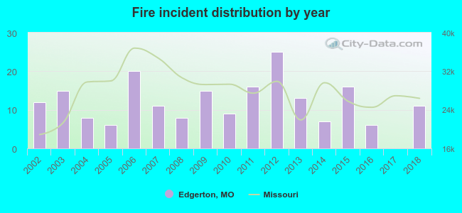 Fire incident distribution by year