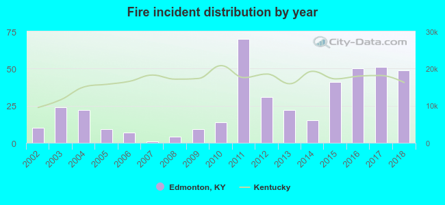 Fire incident distribution by year