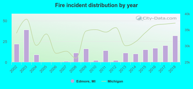 Fire incident distribution by year