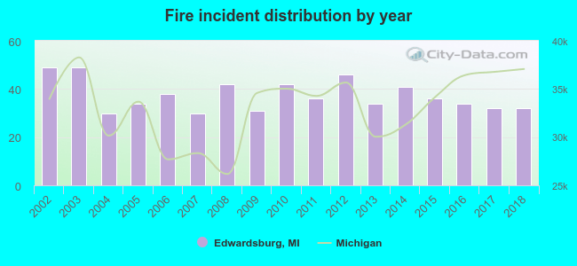 Fire incident distribution by year