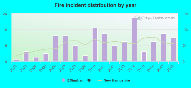 Fire incident distribution by year