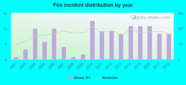 Fire incident distribution by year