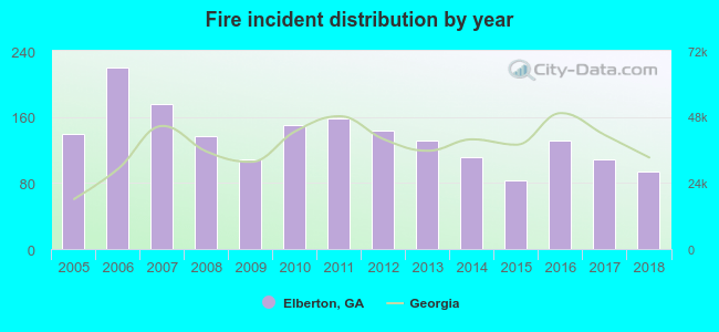 Fire incident distribution by year