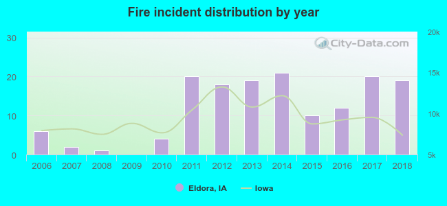 Fire incident distribution by year