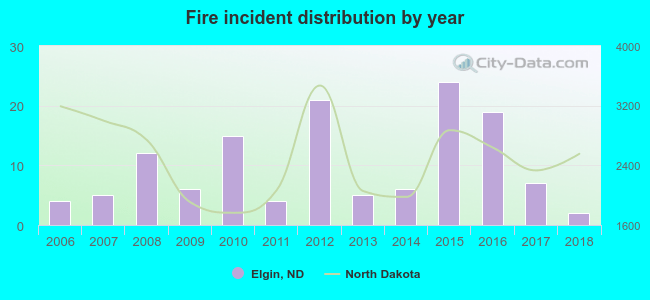 Fire incident distribution by year