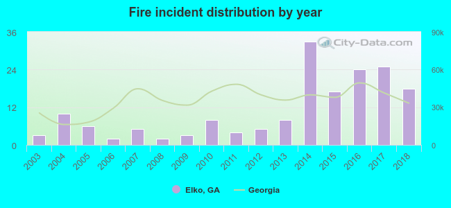 Fire incident distribution by year