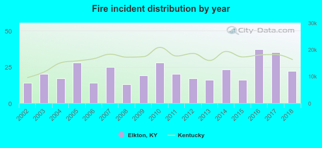 Fire incident distribution by year