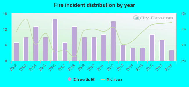 Fire incident distribution by year