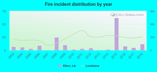 Fire incident distribution by year