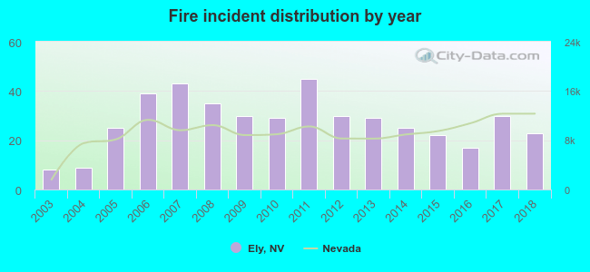 Fire incident distribution by year