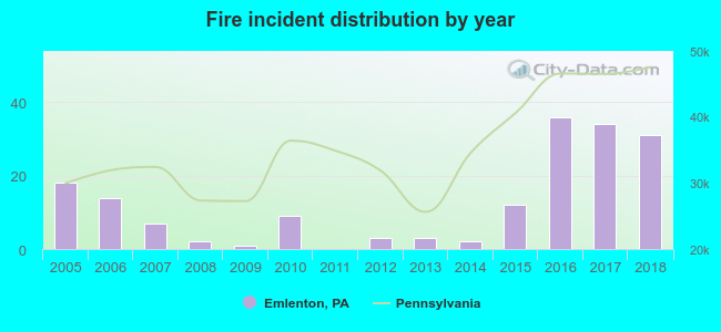 Fire incident distribution by year