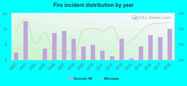 Fire incident distribution by year