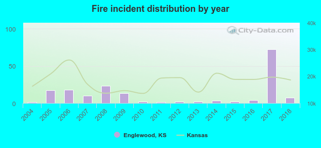 Fire incident distribution by year