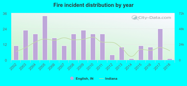 Fire incident distribution by year