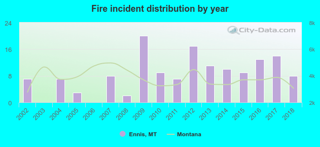 Fire incident distribution by year