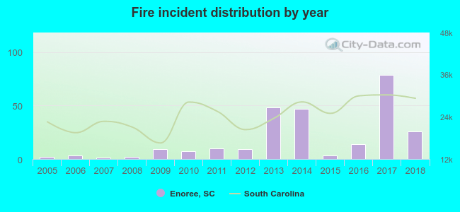 Fire incident distribution by year