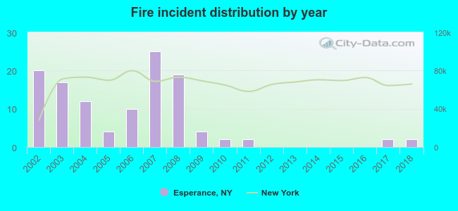 Fire incident distribution by year