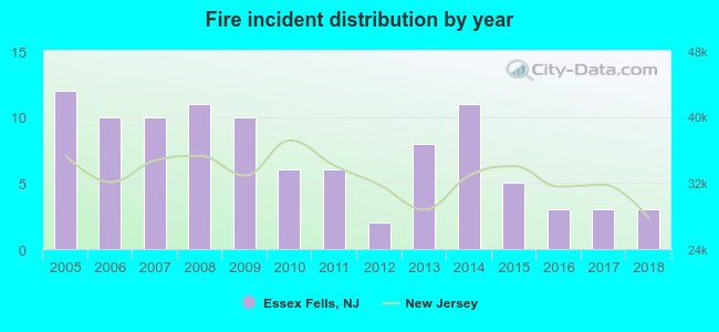 Fire incident distribution by year