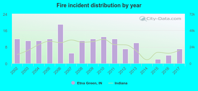 Fire incident distribution by year