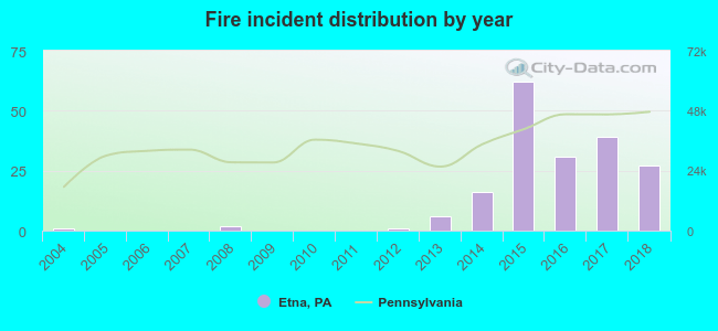 Fire incident distribution by year