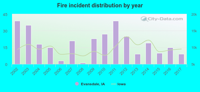 Fire incident distribution by year