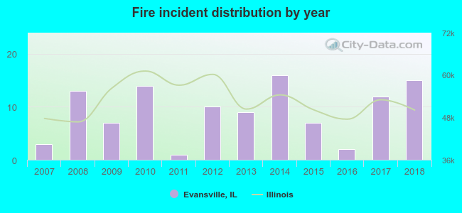 Fire incident distribution by year