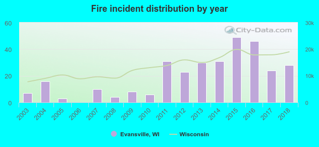 Fire incident distribution by year