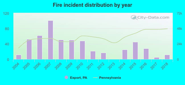 Fire incident distribution by year