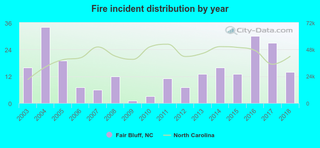 Fire incident distribution by year