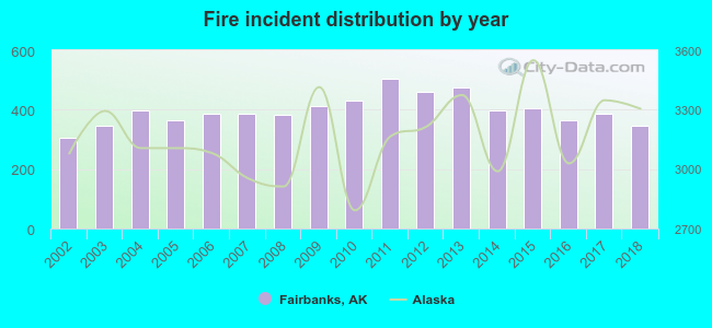 Fire incident distribution by year