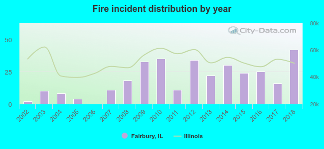 Fire incident distribution by year