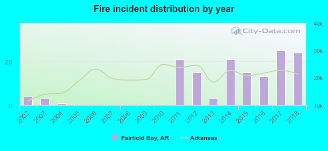 Fire incident distribution by year