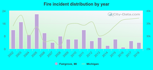 Fire incident distribution by year