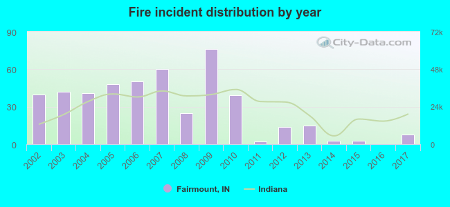 Fire incident distribution by year