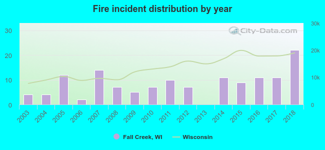 Fire incident distribution by year