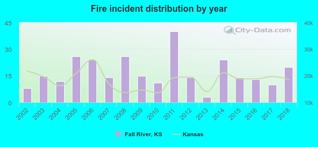 Fire incident distribution by year