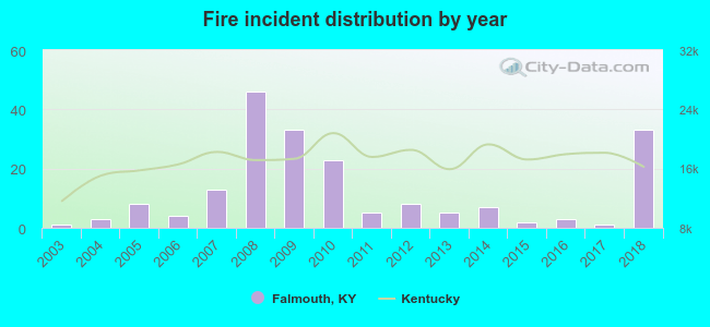 Fire incident distribution by year