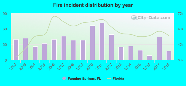 Fire incident distribution by year