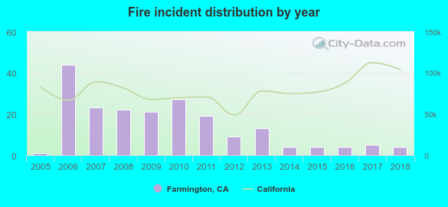 Fire incident distribution by year