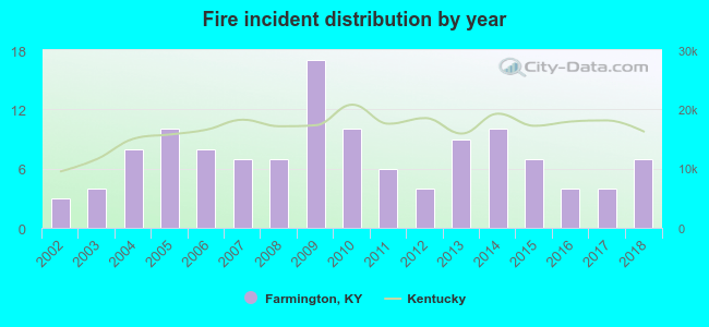 Fire incident distribution by year