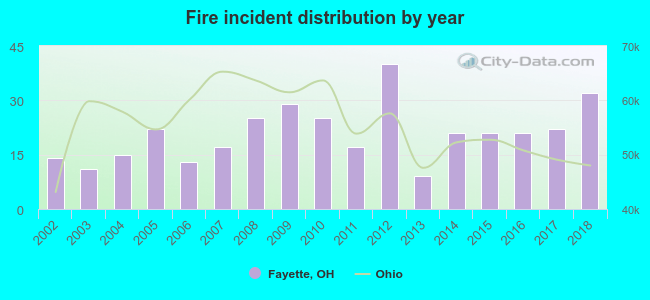 Fire incident distribution by year