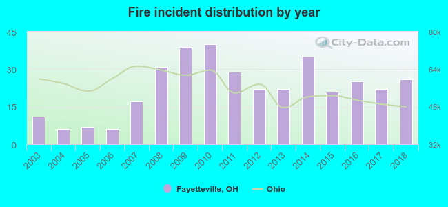 Fire incident distribution by year