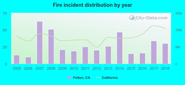 Fire incident distribution by year