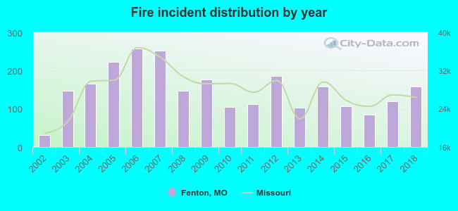 Fire incident distribution by year