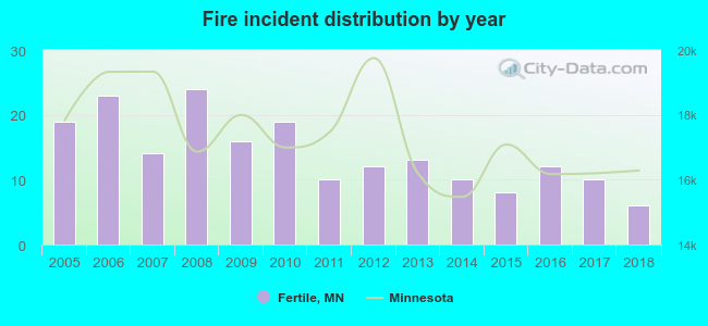 Fire incident distribution by year