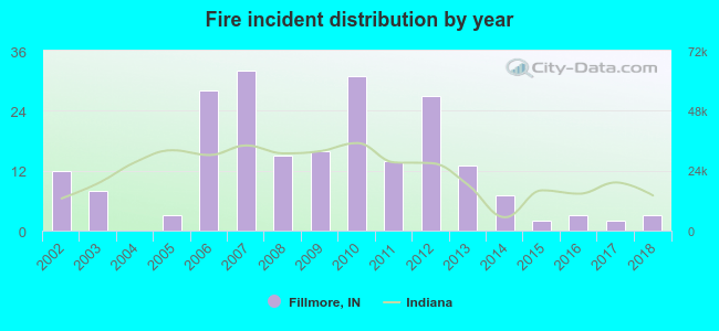 Fire incident distribution by year