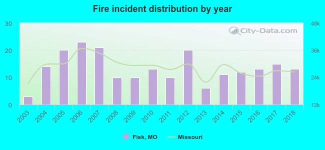 Fire incident distribution by year